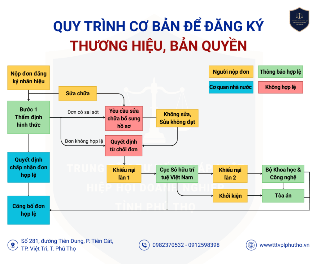 Quy trình cơ bản để đăng ký thương hiệu, bản quyền